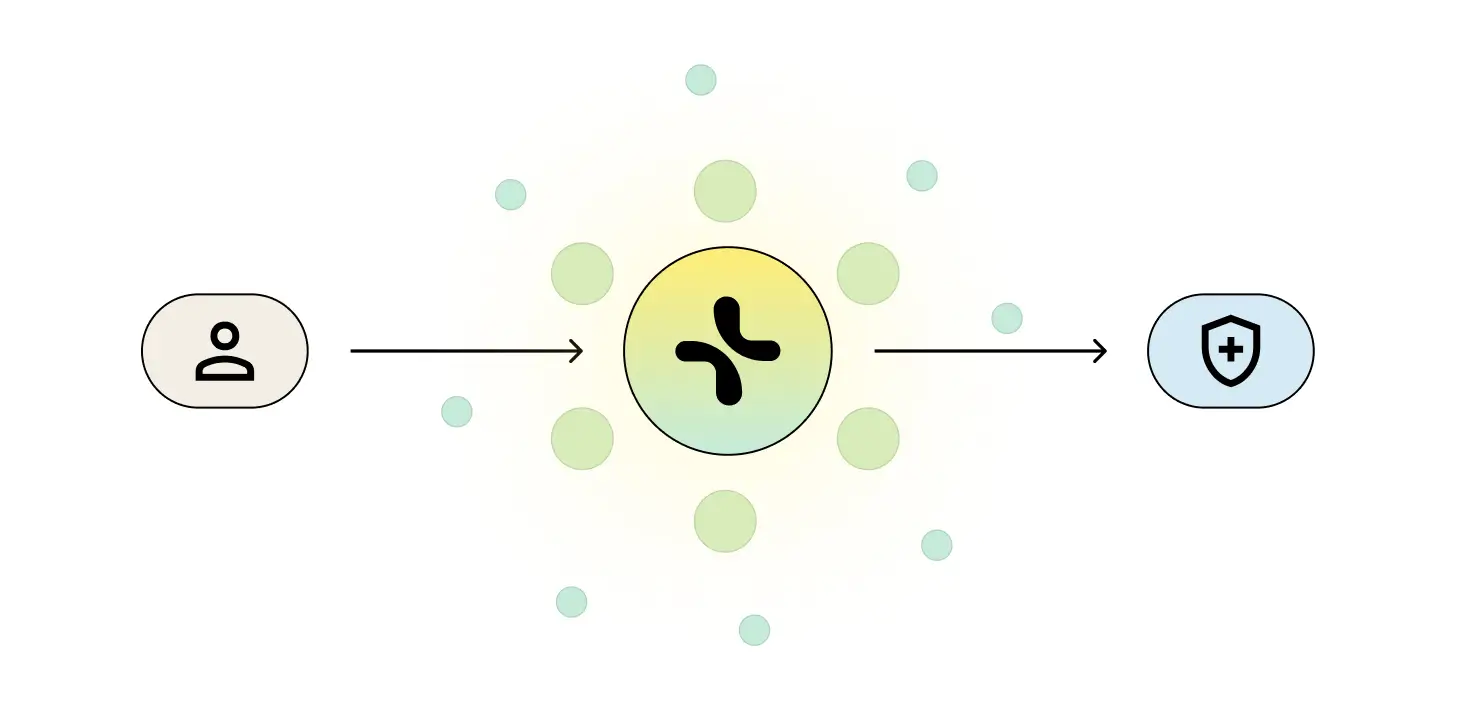 User icon to shield icon, passing through central system with arrows.