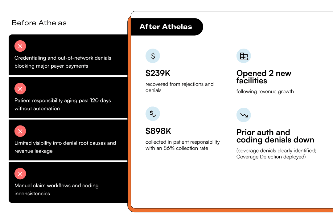 Before and after comparison showing reduced denials, recovered revenue, and practice growth after Athelas.
