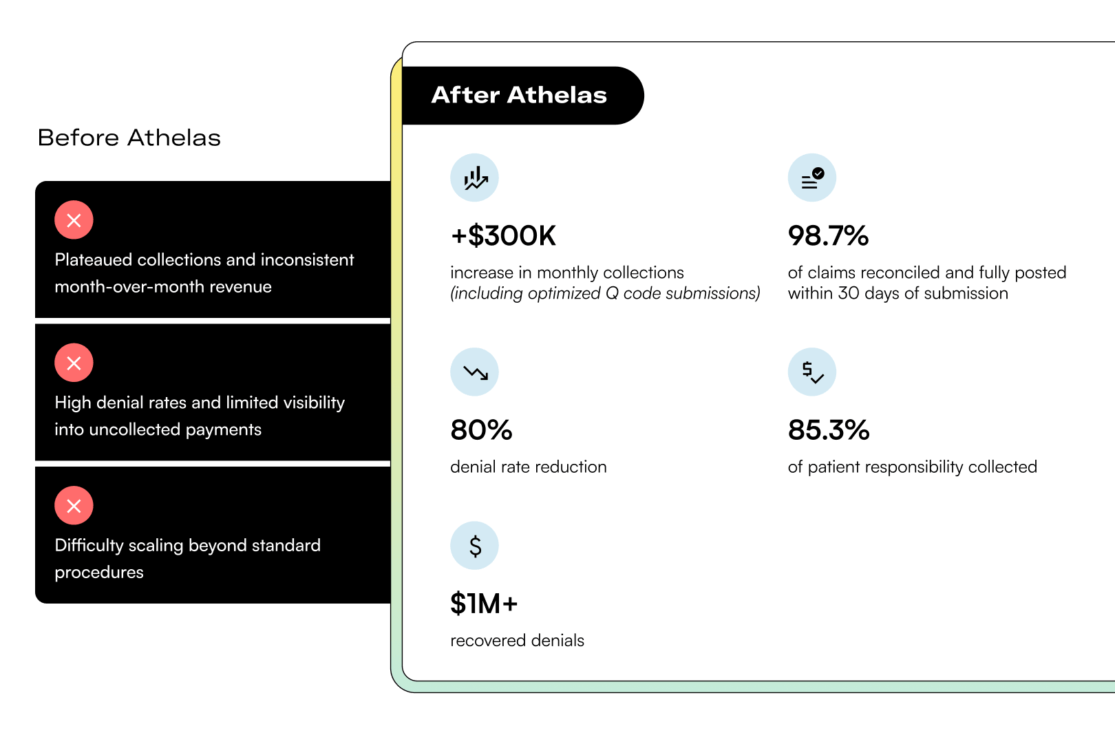 Before and after comparison showing improved collections, lower denials, and higher claim reconciliation after Athelas.