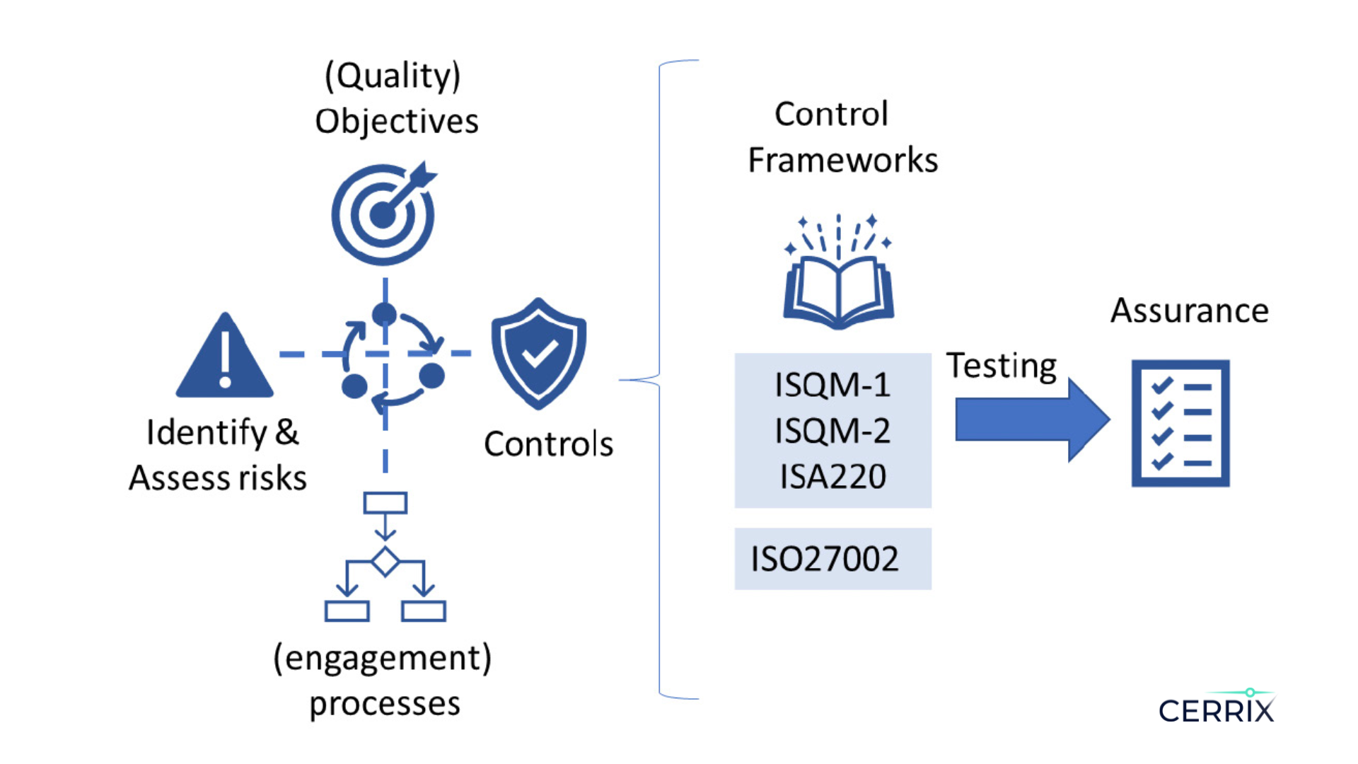 Objective based Risk & Quality Management Process