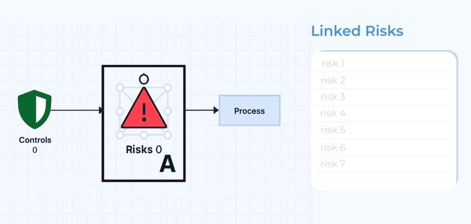 Risks linked with process