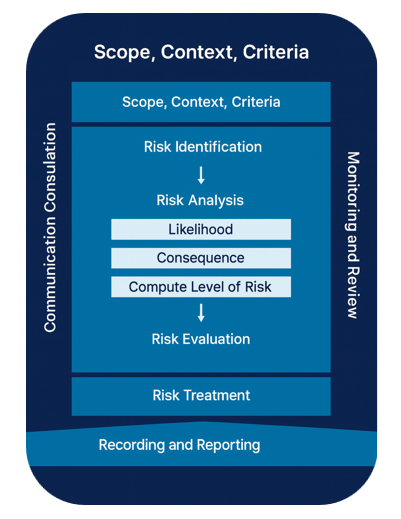 Risk management process ISO 31000