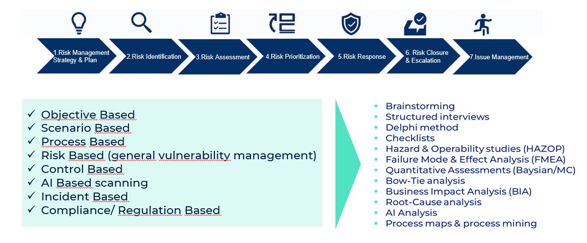 Risk Identification & Risk Assessment depends on context