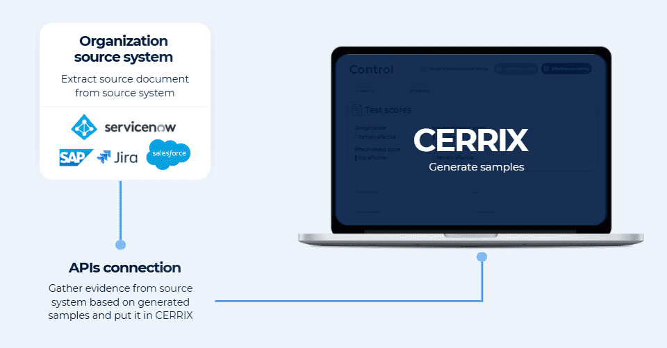 automated control, apis is ised to gather evidence from source system to CERRIX