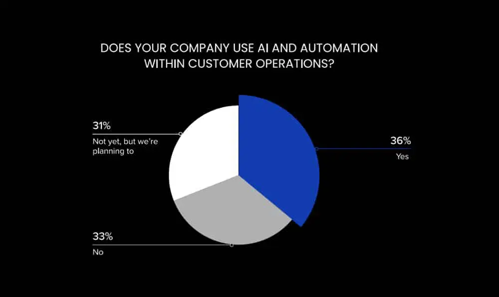 A pie chart with the title, "Does your company use AI and automation within customer operations?"