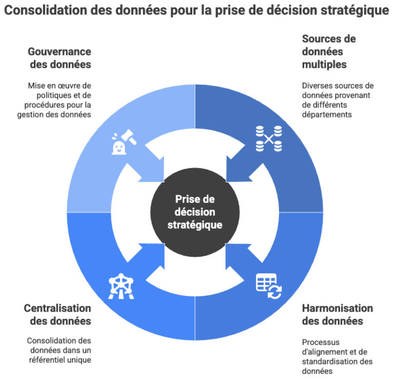 Consolider ses données pour des décisions stratégiques