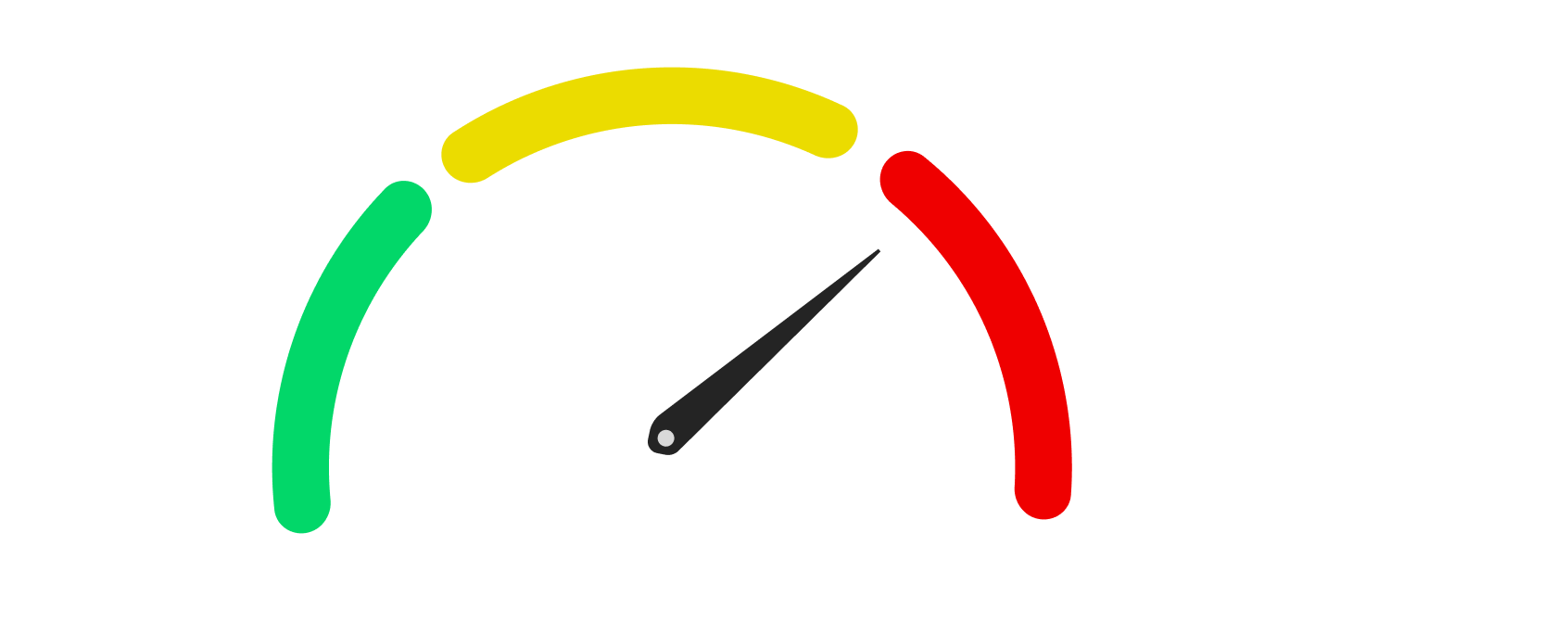 Speedometer with green, yellow, and red zones and needle pointing to the upper yellow area.