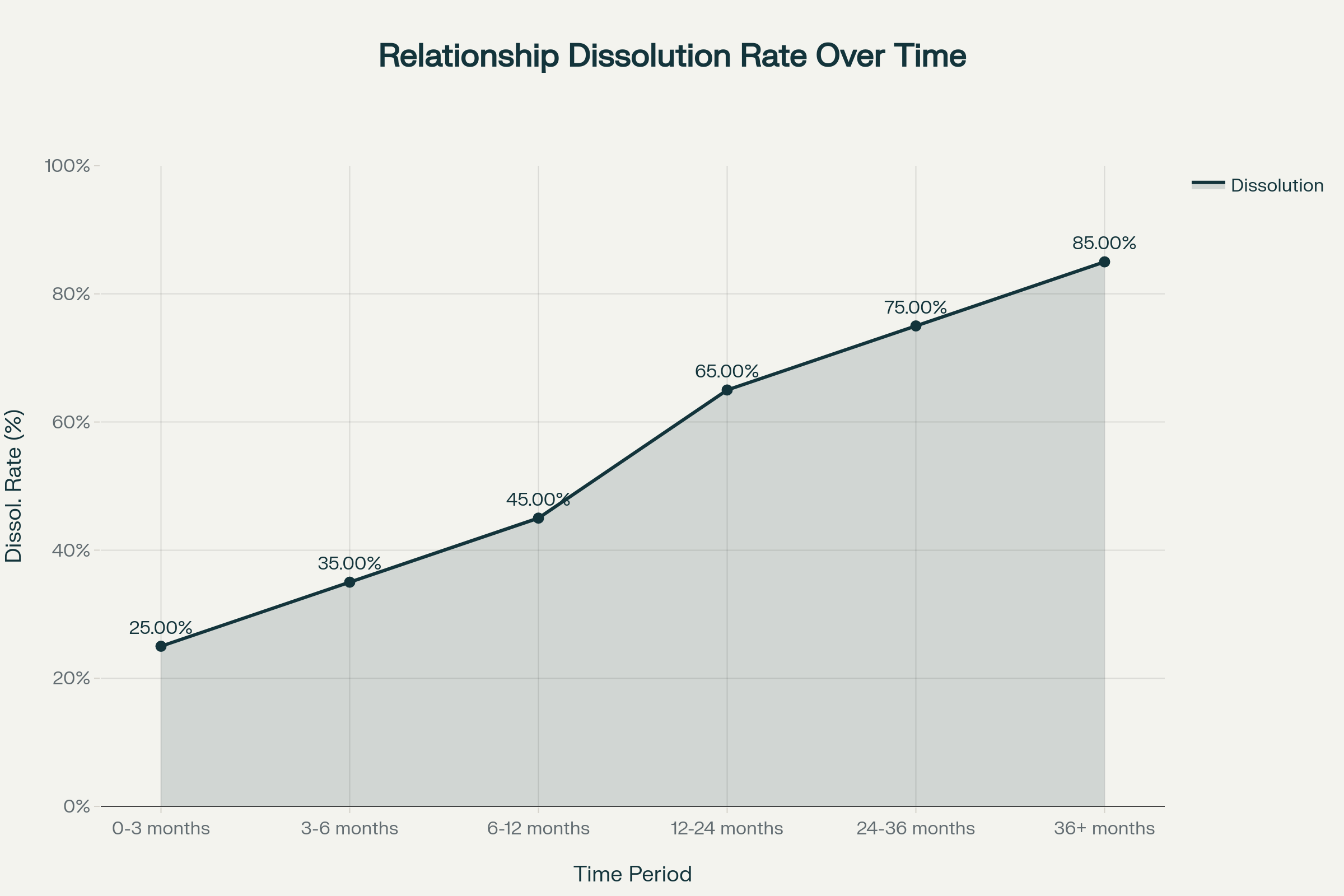 Relationship dissolution rates increase progressively over time, with 85% of relationships ending by 36+ months