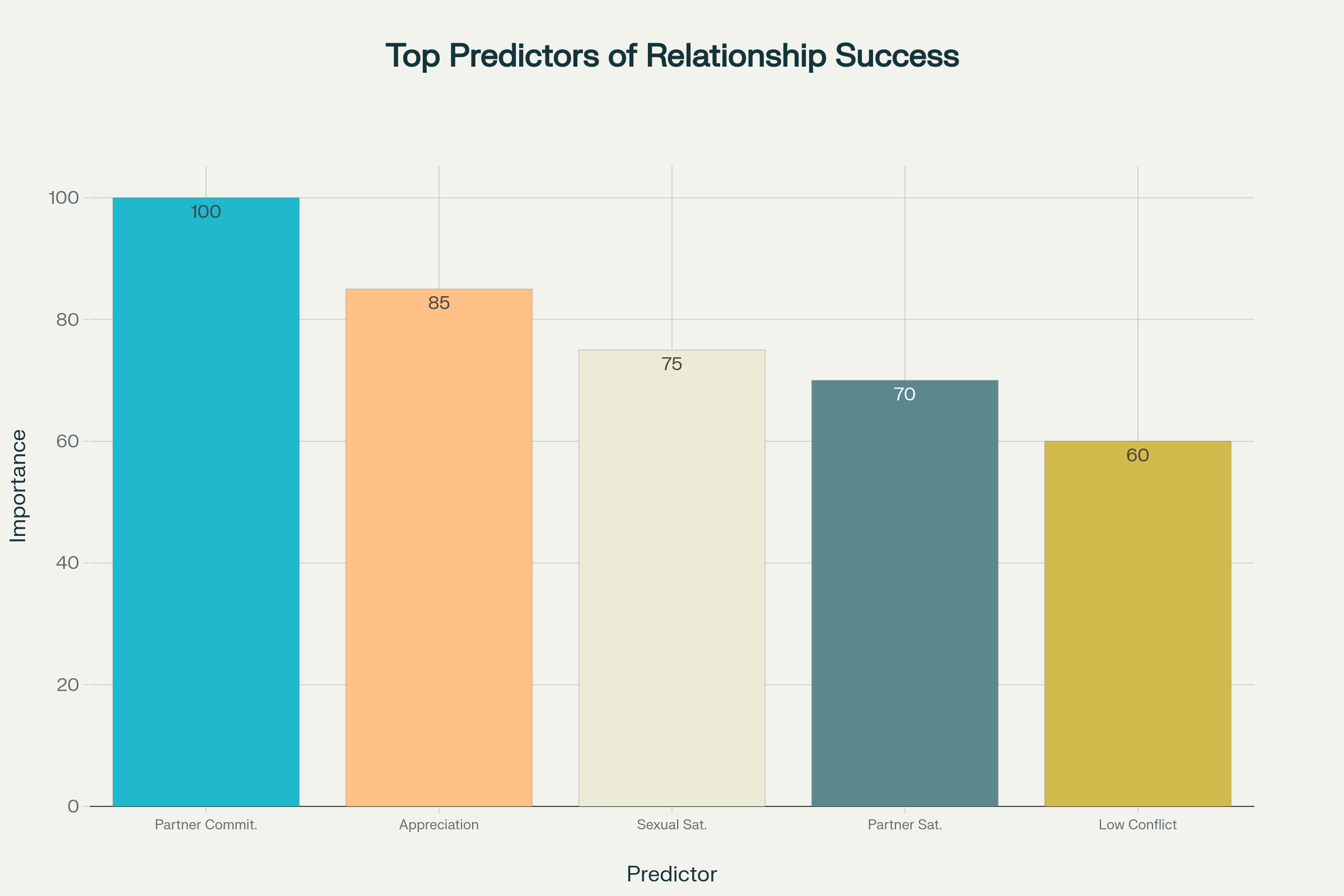 Top Predictors of Staying in Love and Long-Term Relationship Success