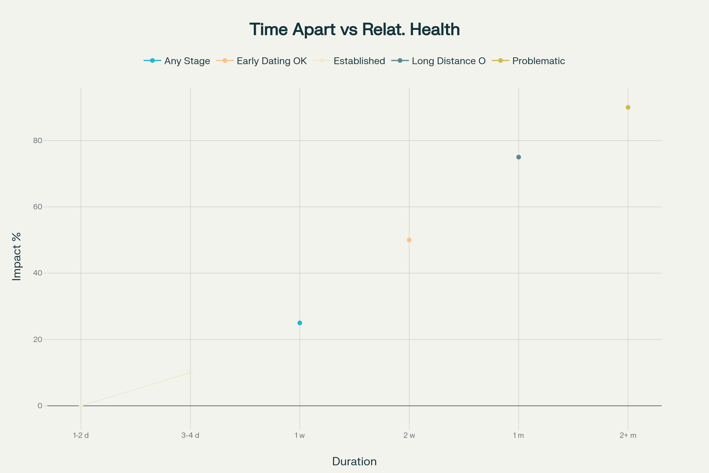 Impact of Time Apart on Relationship Health