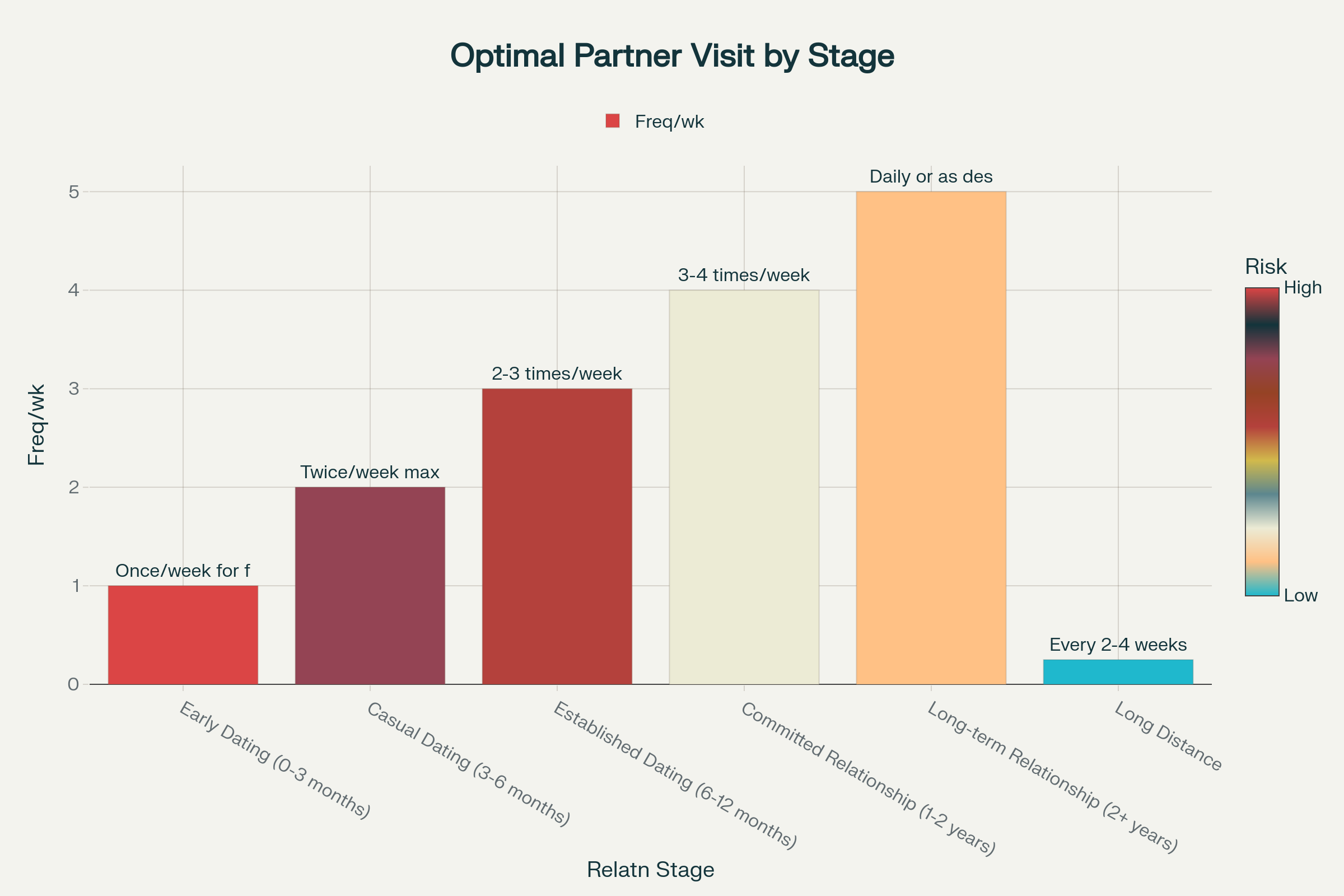 Optimal Frequency for Seeing Your Partner by Relationship Stage