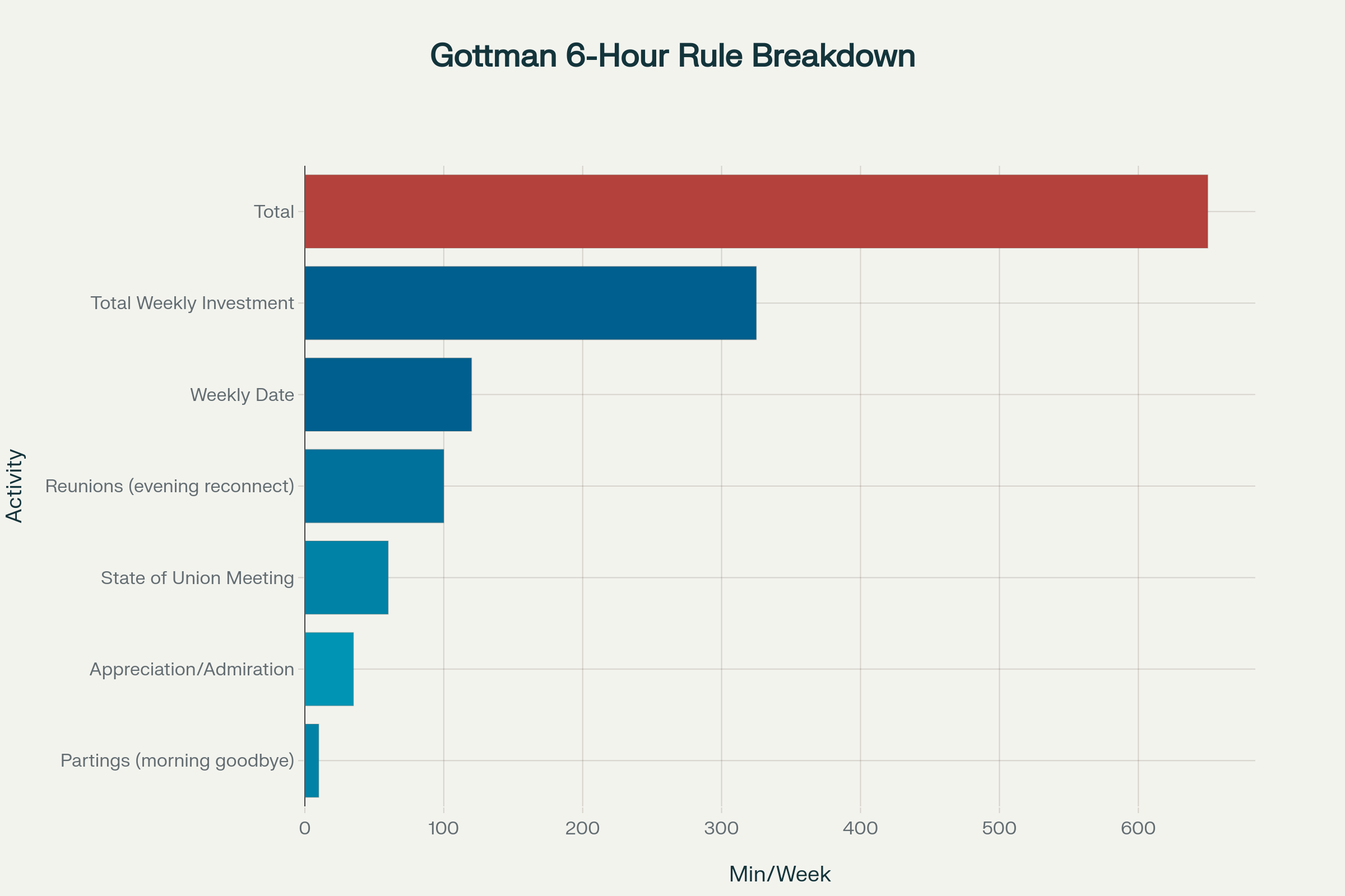 Gottman's 6-Hour Weekly Rule: Time Investment Breakdown