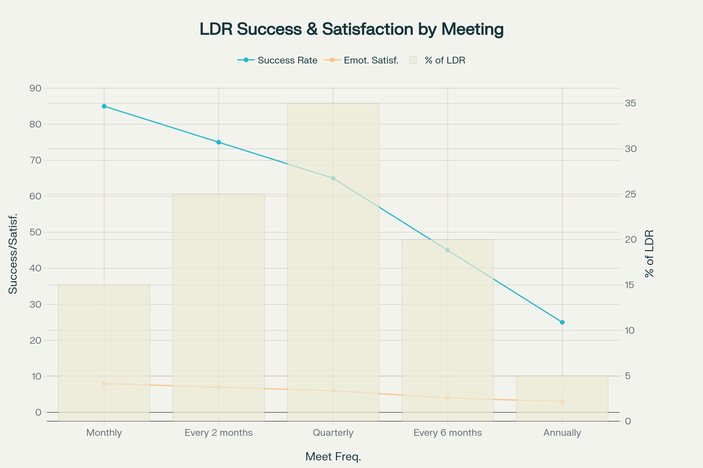 Long Distance Relationship Success by Meeting Frequency