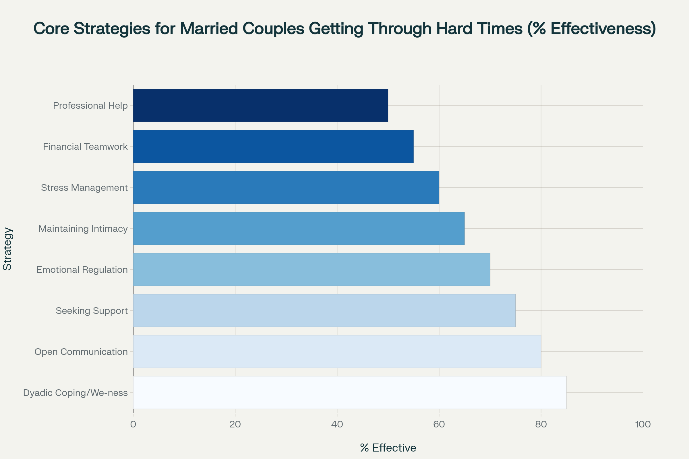 Core strategies that help married couples successfully navigate difficult times, ranked by effectiveness