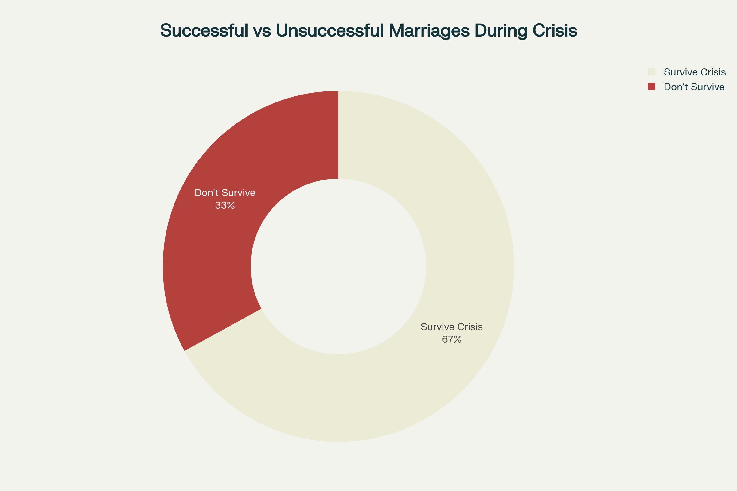 Percentage of marriages that survive vs. don't survive major life crises