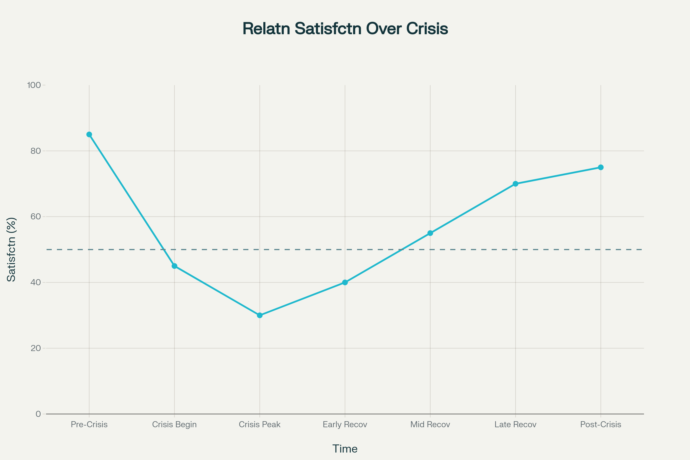 Typical trajectory of relationship satisfaction from pre-crisis through recovery phases in marriages