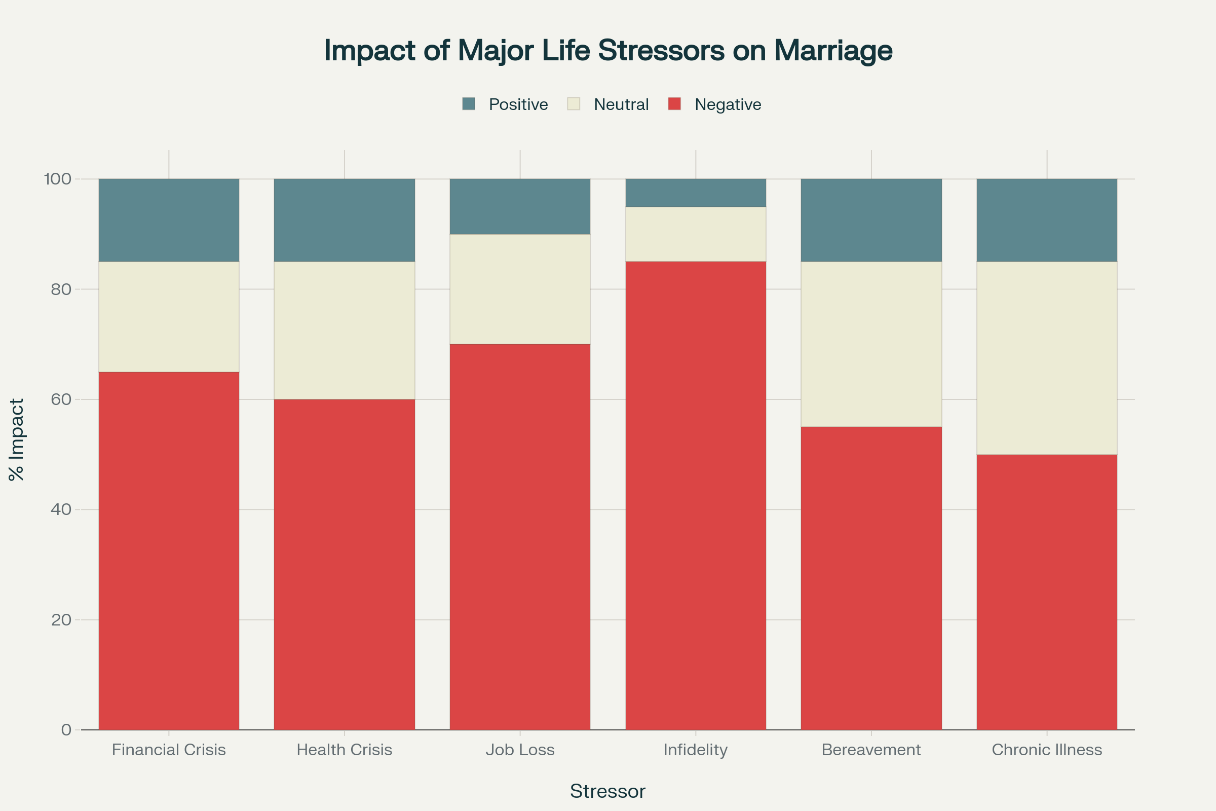 Impact of major life stressors on marriage outcomes, showing the percentage of couples experiencing negative, neutral, or positive effects