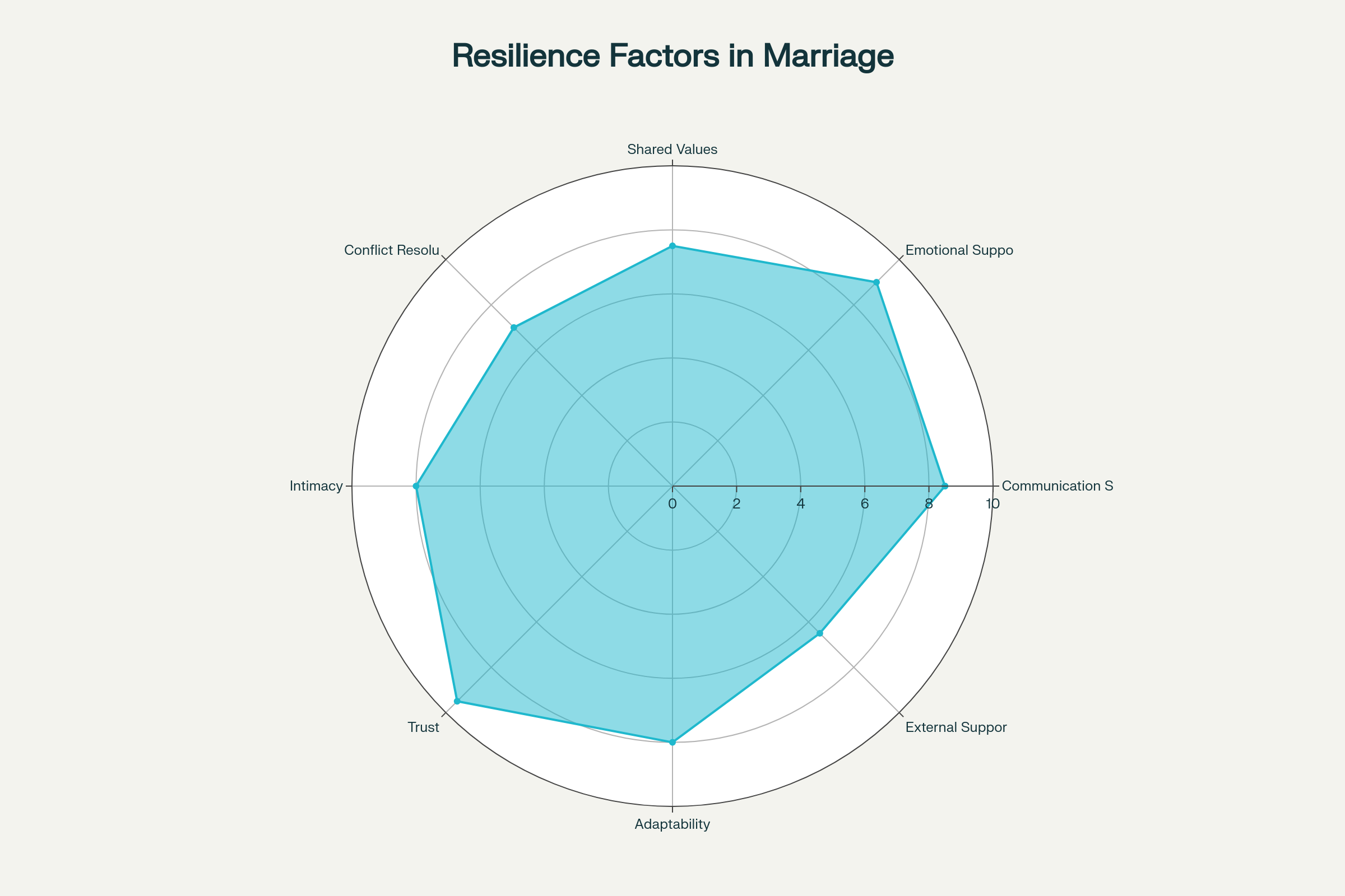 Key resilience factors that contribute to marital strength during difficult times, rated on a scale of 0-10