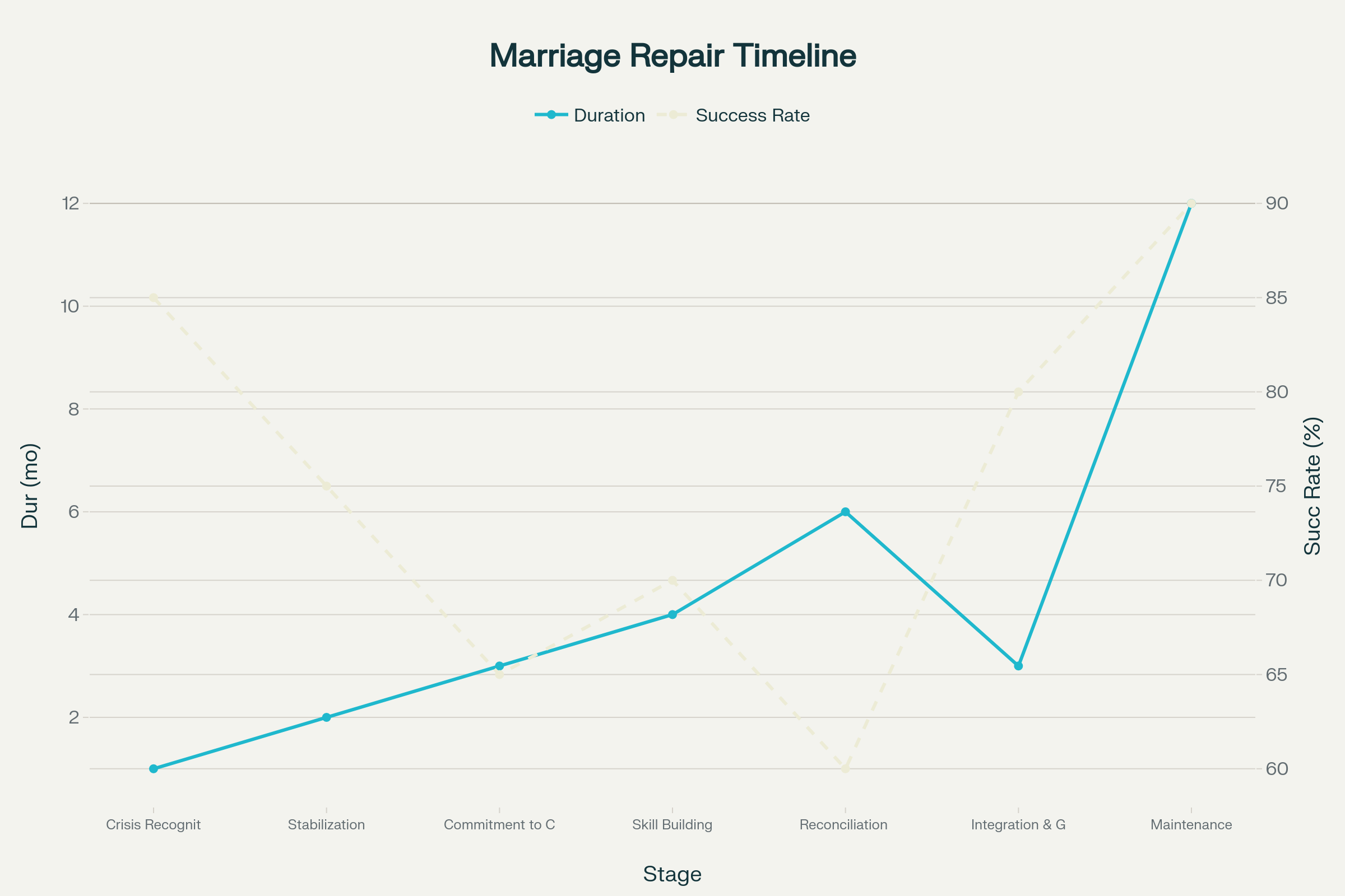 Marriage Repair Process Timeline and Success Rates by Stage