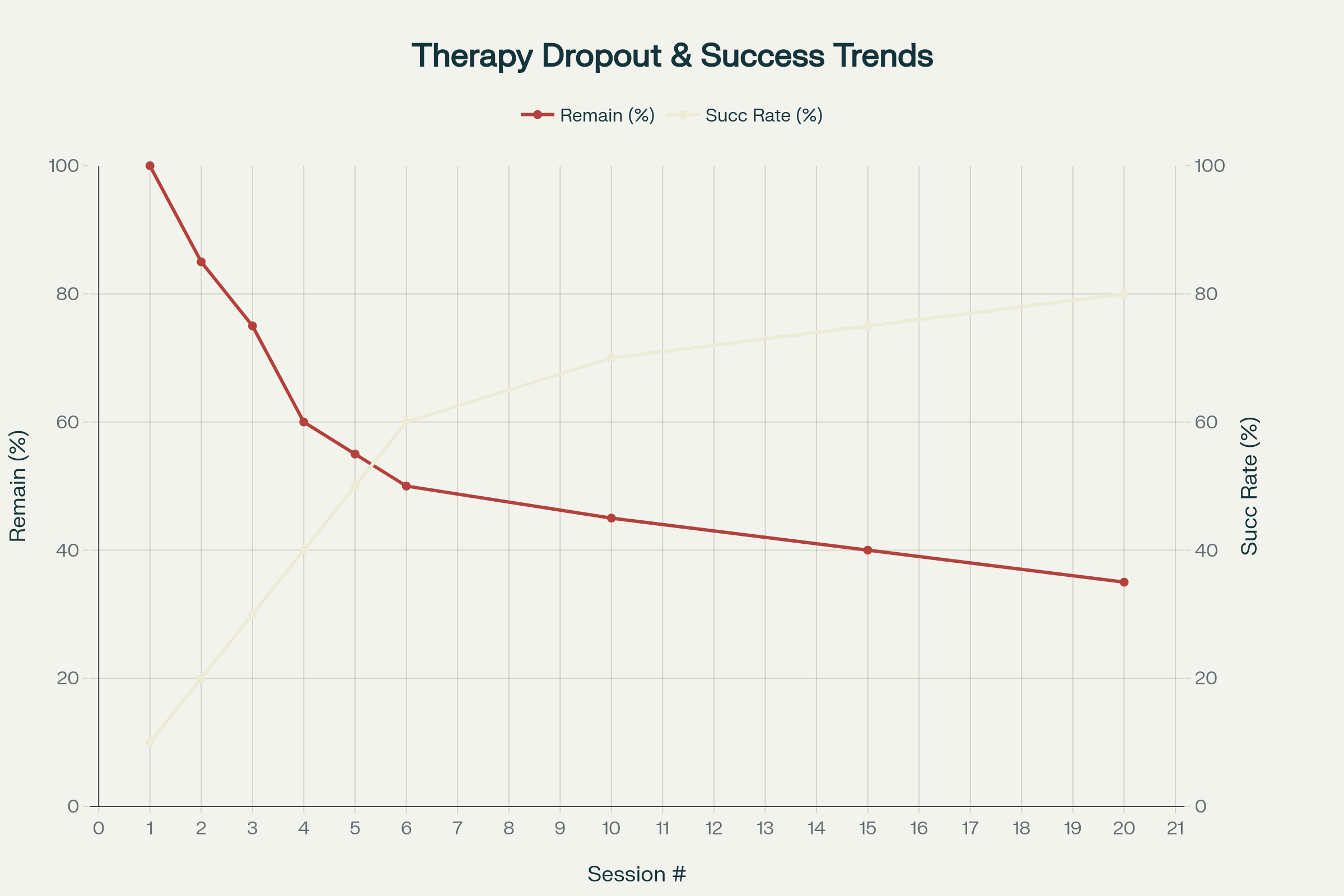 Therapy Dropout Patterns vs Cumulative Success Rates
