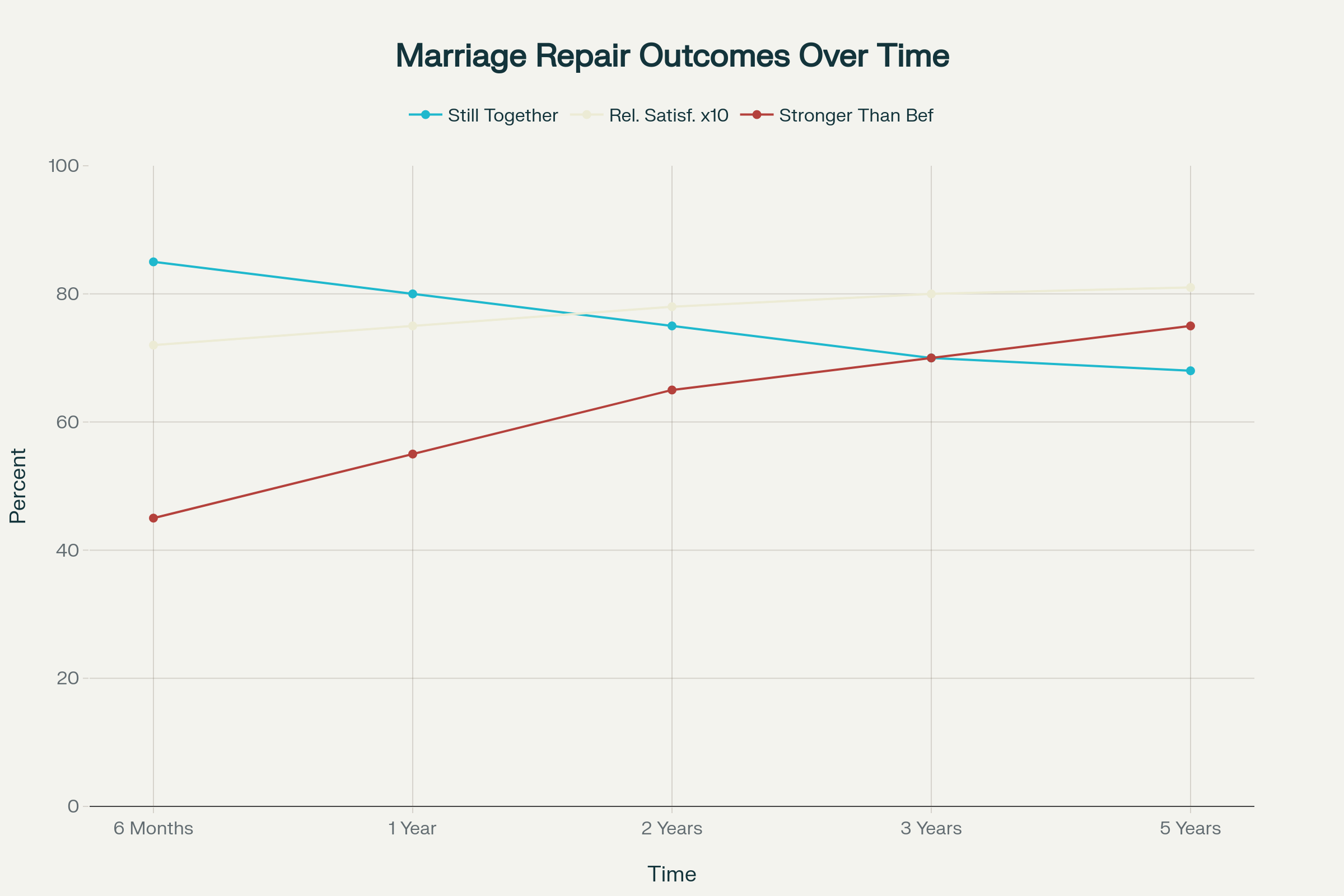 Long-term Outcomes After Marriage Repair Over Time