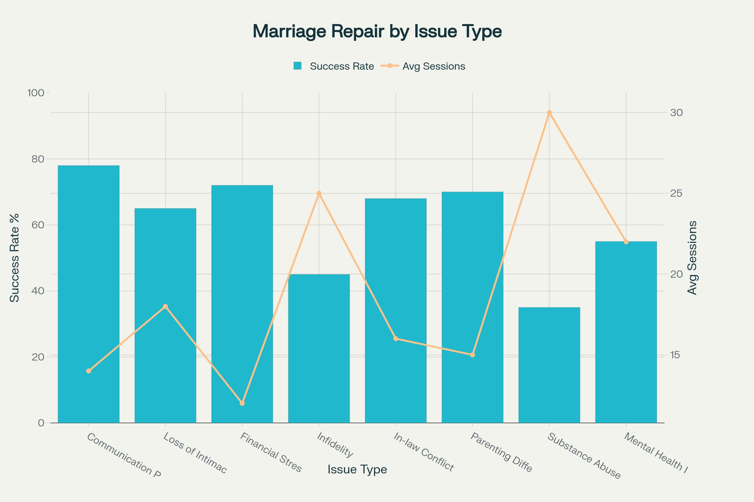 Marriage Repair Success Rates and Session Requirements by Issue Type