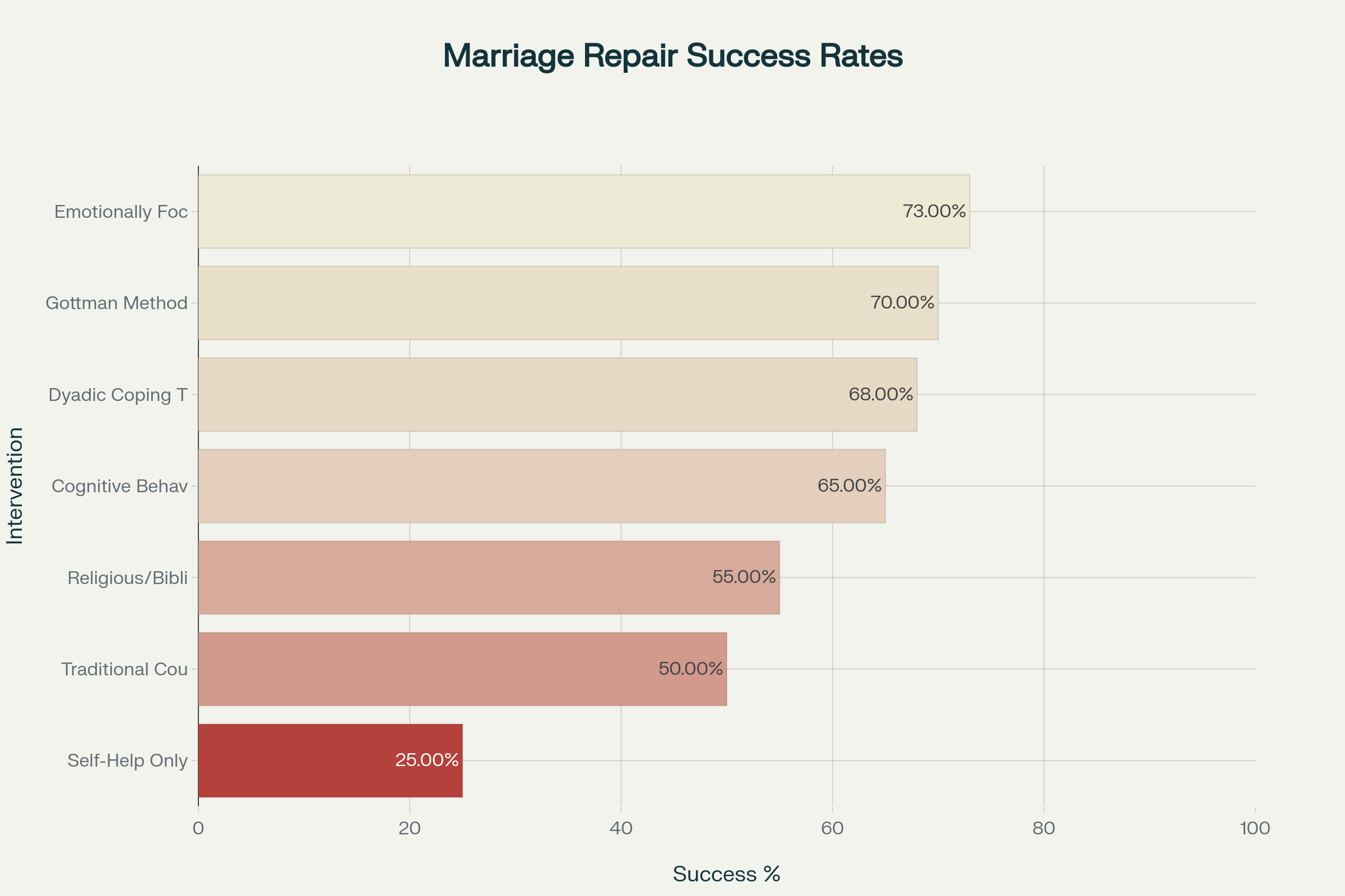 Success Rates of Different Marriage Repair Interventions
