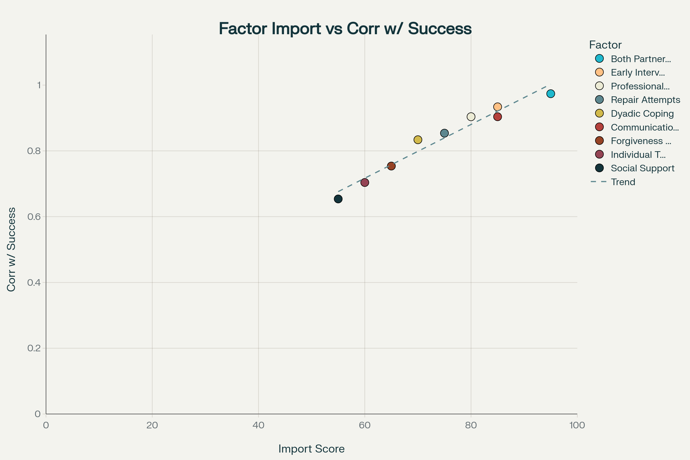 Relationship Between Factor Importance and Success Correlation in Marriage Repair