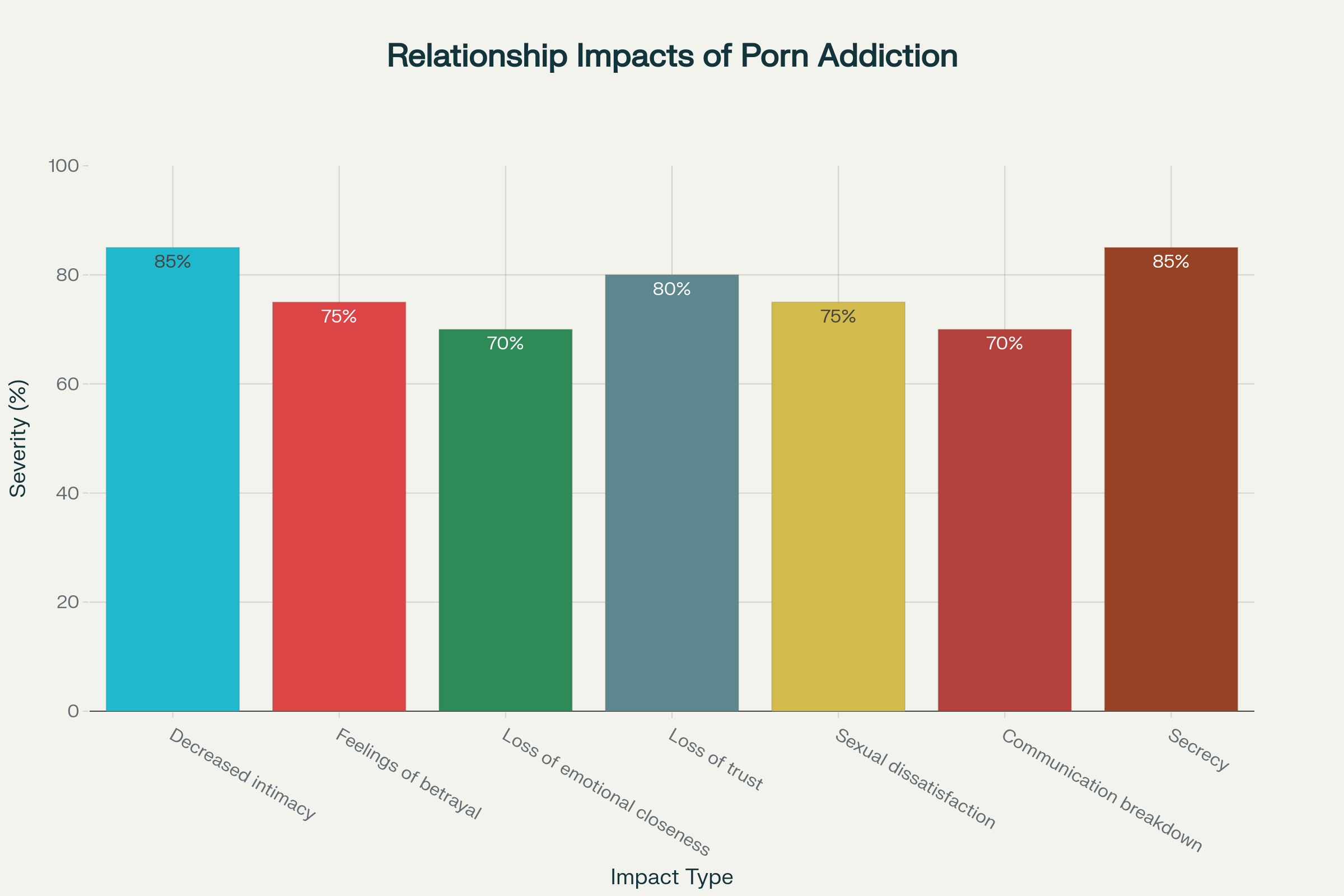Porn addiction stats