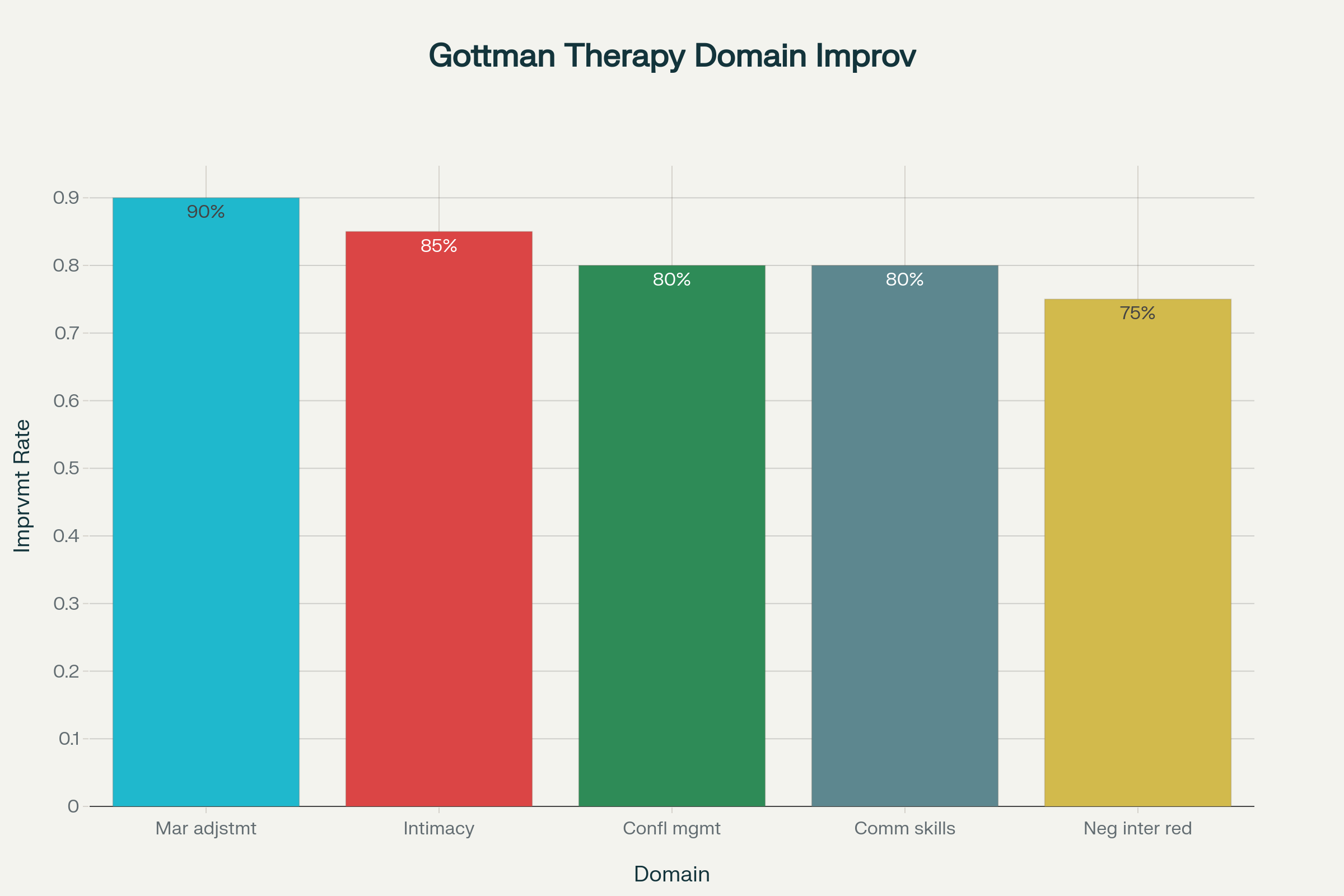 Gottman