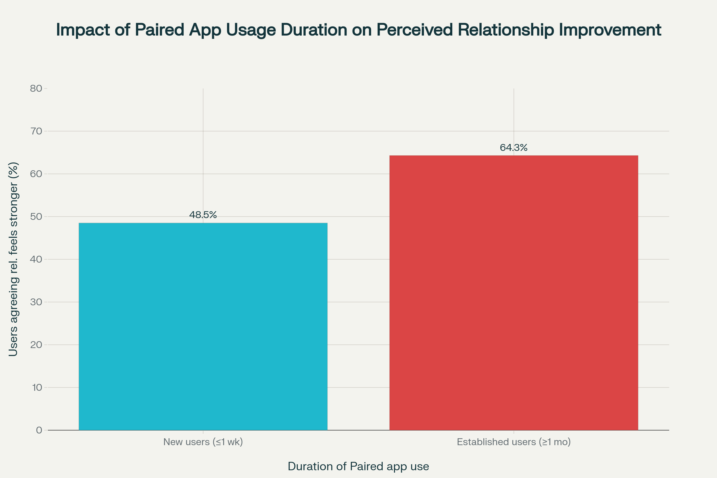 App relationship impact