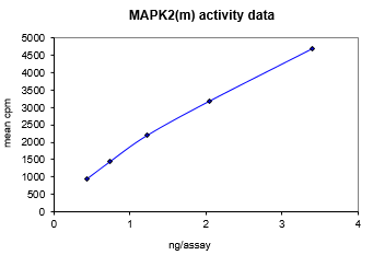 Activity data for MAP Kinase 2/Erk2, active human recombinant kinase protein