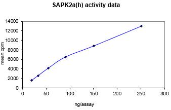 Activity data for p38α/SAPK2a, active human recombinant kinase protein