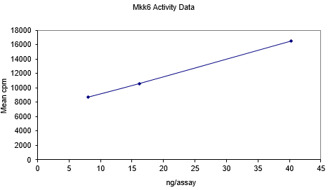 MKK6/SKK3, active Human Recombinant Kinase Protein