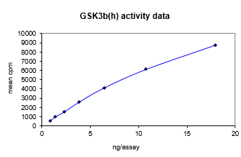 Activity data for GSK3β, active human recombinant kinase protein