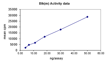 Activity data for Blk, active human recombinant kinase protein