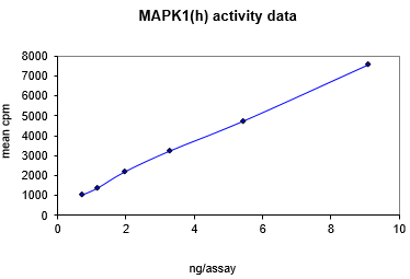 Activity data for MAP Kinase 1/Erk1, active human recombinant kinase protein