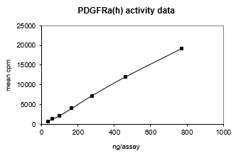 PDGFRα, active Human Recombinant Kinase Protein