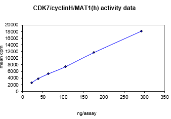 Activity data for Cdk7/Cyclin H/MAT1 (CAK complex), active human recombinant kinase protein