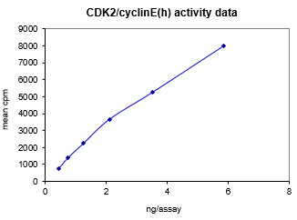 Activity data for Cdk2/Cyclin E, active human recombinant kinase protein