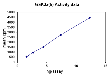 Activity data for GSK3α, active human recombinant kinase protein