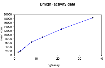 Activity data for Bmx, active human recombinant kinase protein