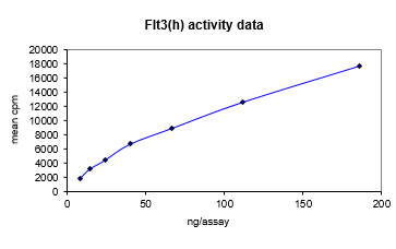 Activity data for Flt3, active human recombinant kinase protein