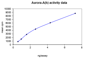 Activity data for Aurora A, active human recombinant kinase protein