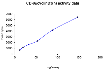 Activity data for Cdk6/Cyclin D3, active human recombinant kinase protein