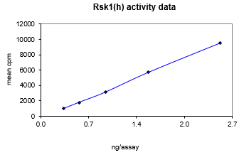Activity data for Rsk1/MAPKAP Kinase 1a, active human recombinant kinase protein