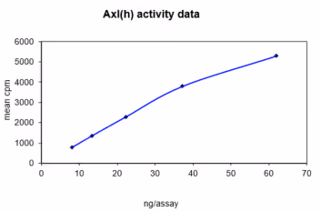 Activity data for Axl, active human recombinant kinase protein