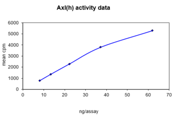 Activity data for Axl, active human recombinant kinase protein