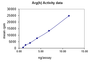 Activity data for Arg, active mouse recombinant kinase protein