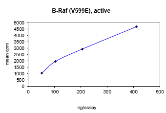 Activity data for B-Raf (V599E), active human recombinant kinase protein